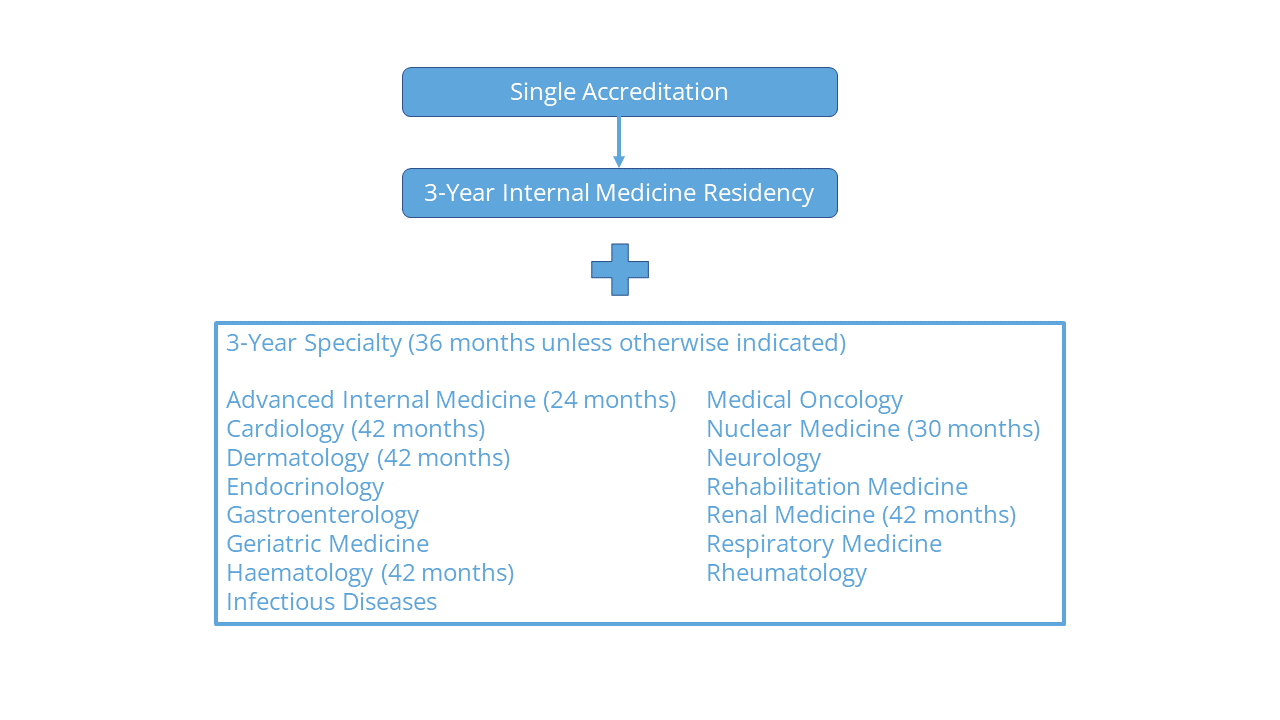 Singapore medical specialties pathway