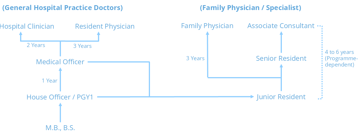 physician-medical-service-career-pathway